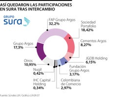 Grupo Argos disminuyó su porcentaje de participación en títulos ordinarios de Sura