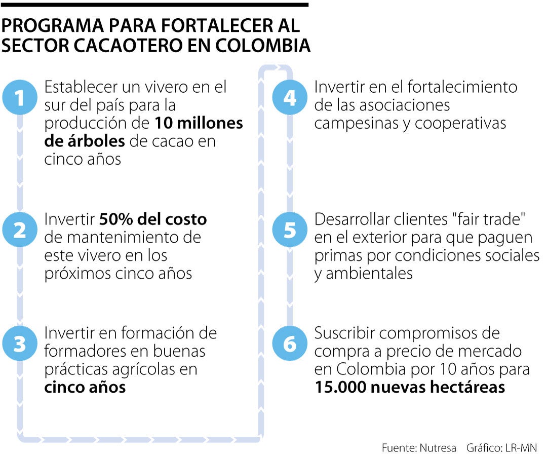 Grupo Nutresa invertirá $1,5 billones en 10 años en el sector cacaotero
