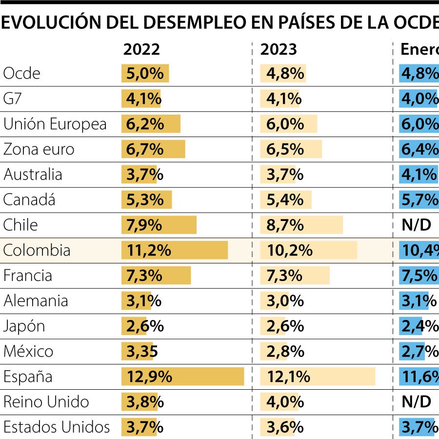 Cifra de desempleo en miembros de la Ocde estable en 4,8% durante enero ...
