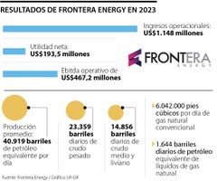 Resultados financieros de Frontera Energy