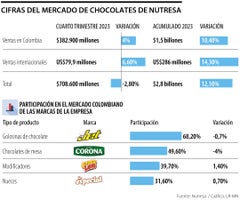Cifras del mercado de chocolates de Grupo Nutresa.