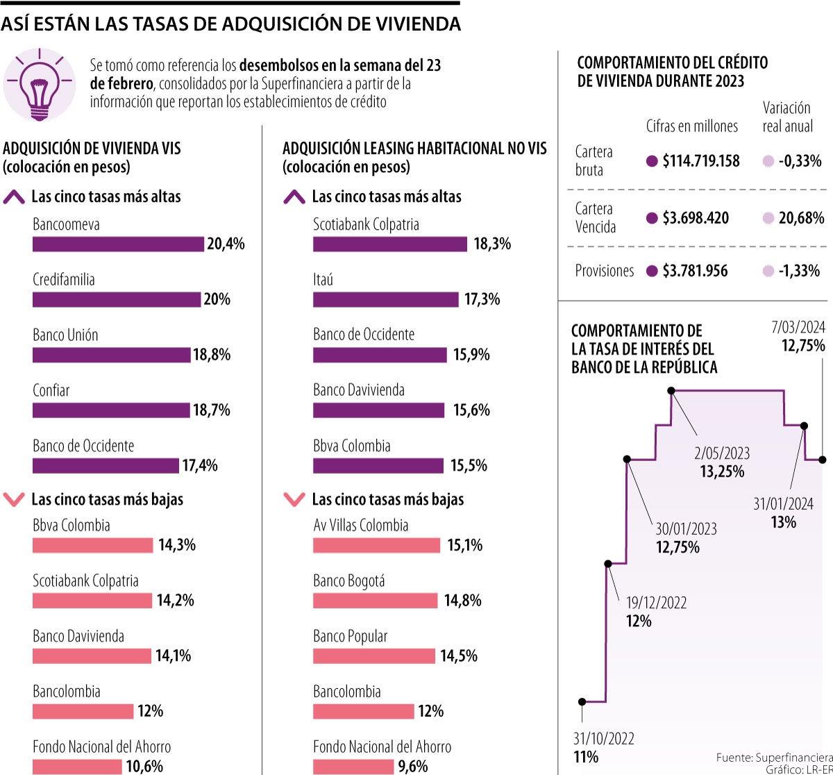 Tasas para la compra de vivienda