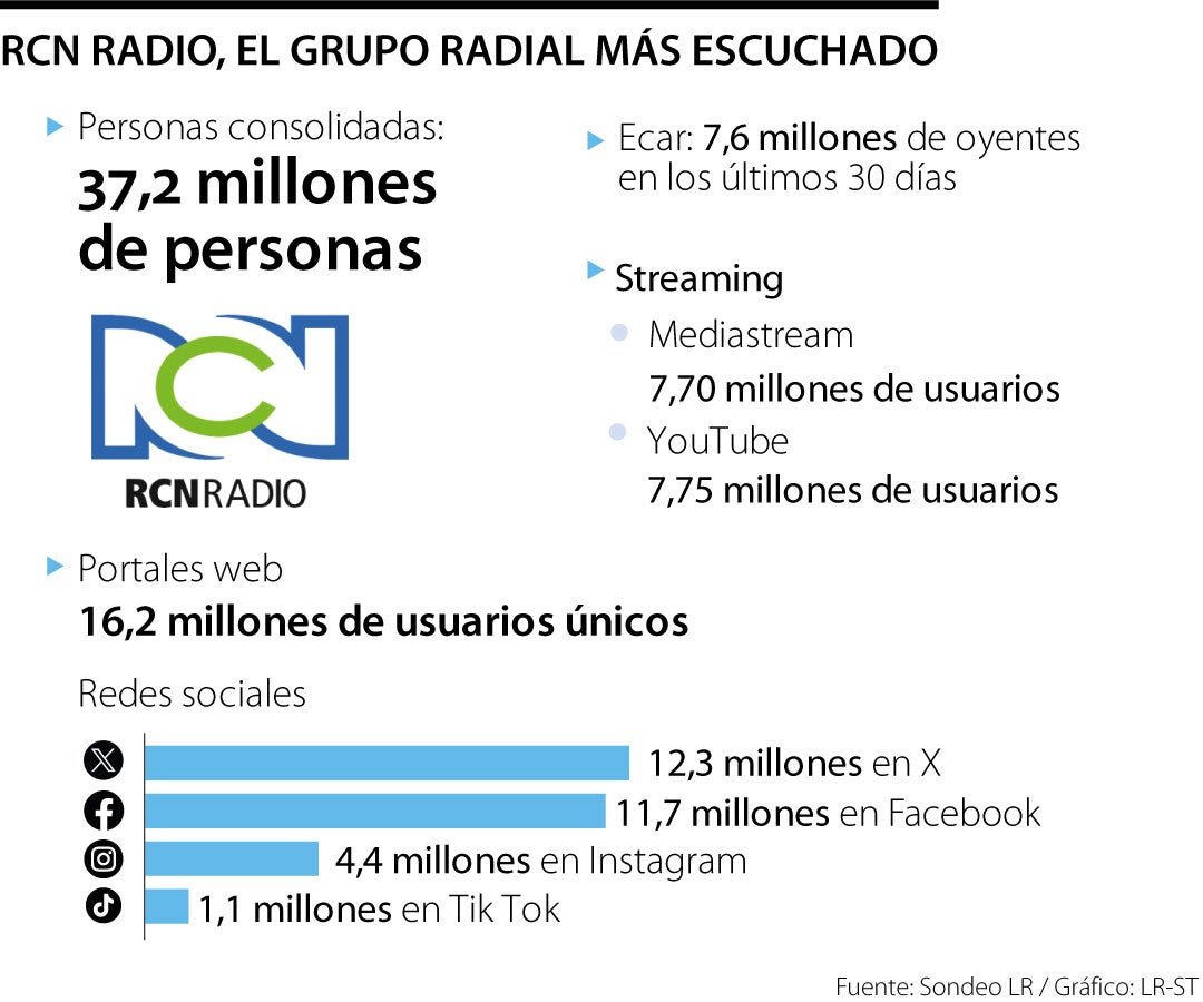 Cifras de RCN Radio