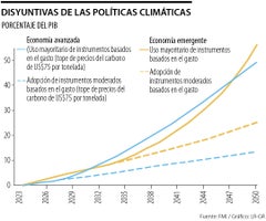 Proyecciones del FMI sobre el cambio climático Proyecciones del FMI sobre el cambio climático