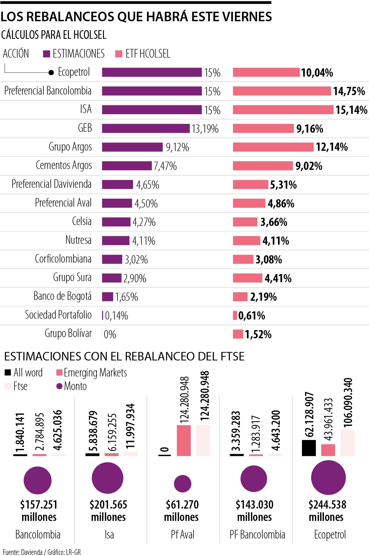 Expectativa en la Bolsa de Valores de Colombia por rebalanceos del Ftse y del Hcolsel