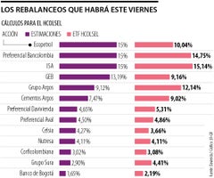 Expectativa en la Bolsa de Valores de Colombia por rebalanceos del Ftse y del Hcolsel