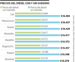 Precios del diésel con y sin subsidio