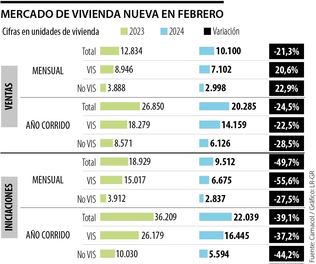 Mercado de vivienda nueva en febrero