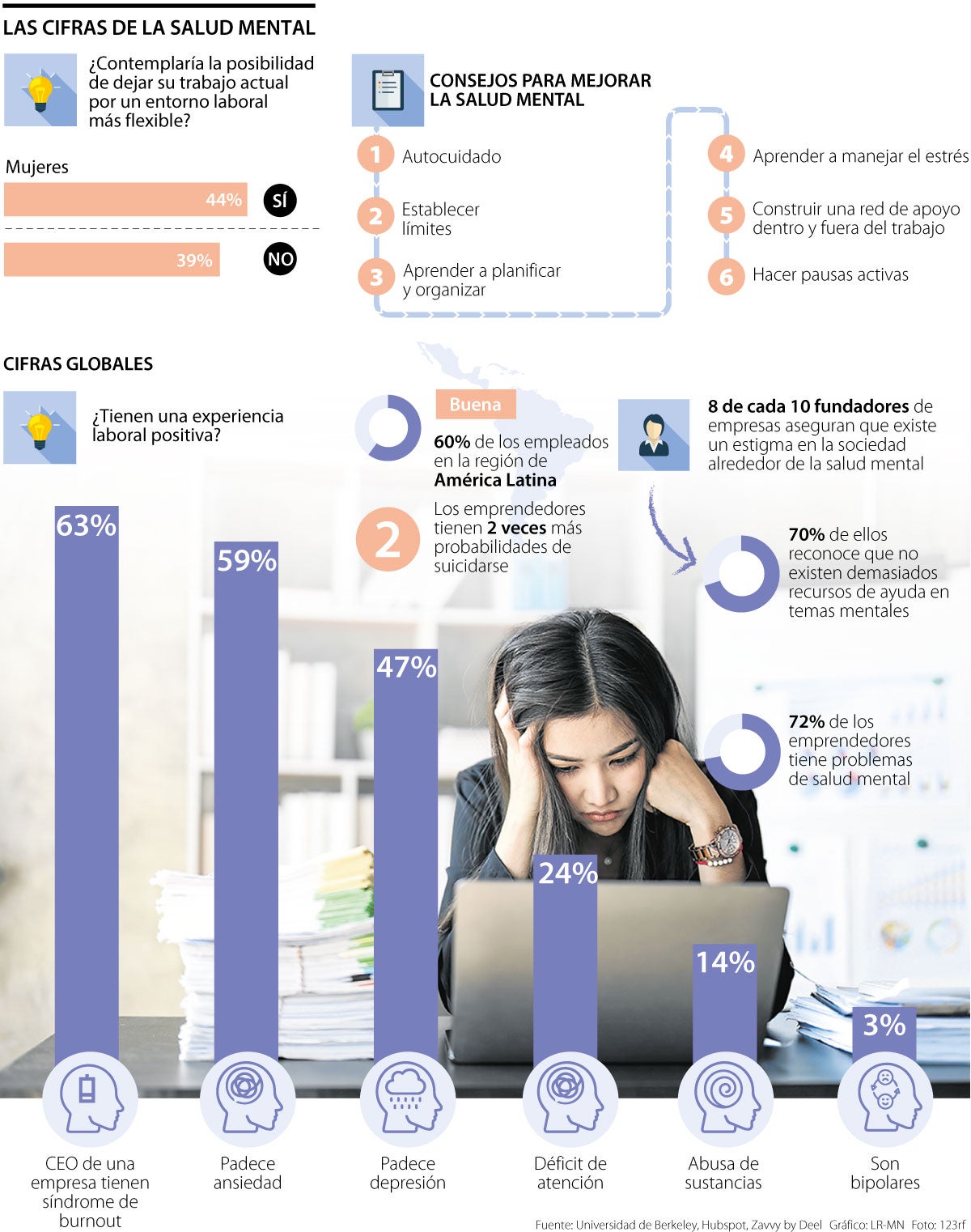 Las cifras, las causas y las soluciones detrás de la salud mental de los emprendedores 
