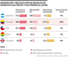Estas son las cifras de generación y recolección de desechos electrónicos en Latinoamérica