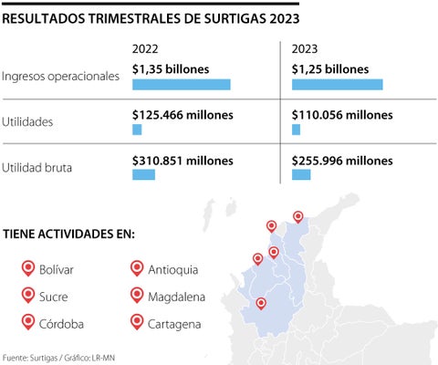 Surtigas reportó ingresos operacionales por $1,3 billones, con un incremento de 7,7%