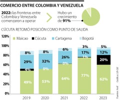 Comercio hacia Venezuela ha repuntado