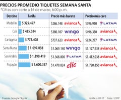 Viajar a los destinos religiosos, como por ejemplo Popayán, le sale hasta 47% más caro que ir a Santa Marta