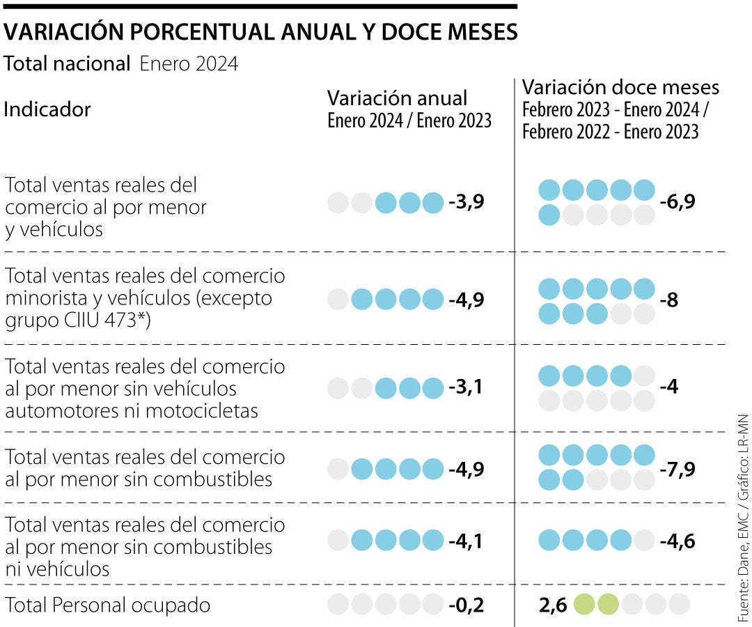 Este sector ya venía golpeado desde 2023 y, En el primer mes del año, las ventas reales del sector se contrajeron 4,1%. las ventas minoristas también retrocedieron