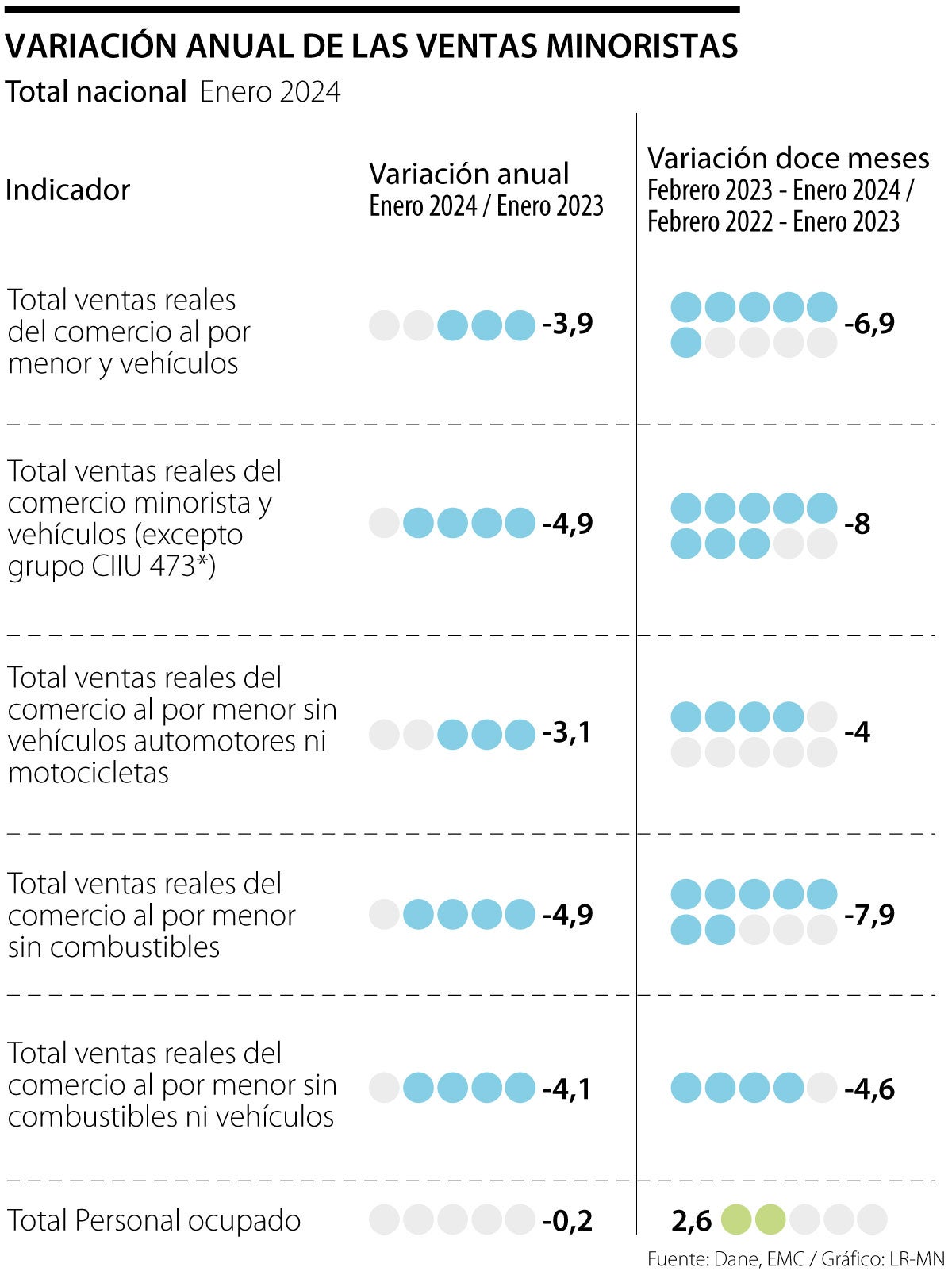 Este sector ya venía golpeado desde 2023 y, En el primer mes del año, las ventas reales del sector se contrajeron 4,1%. las ventas minoristas también retrocedieron