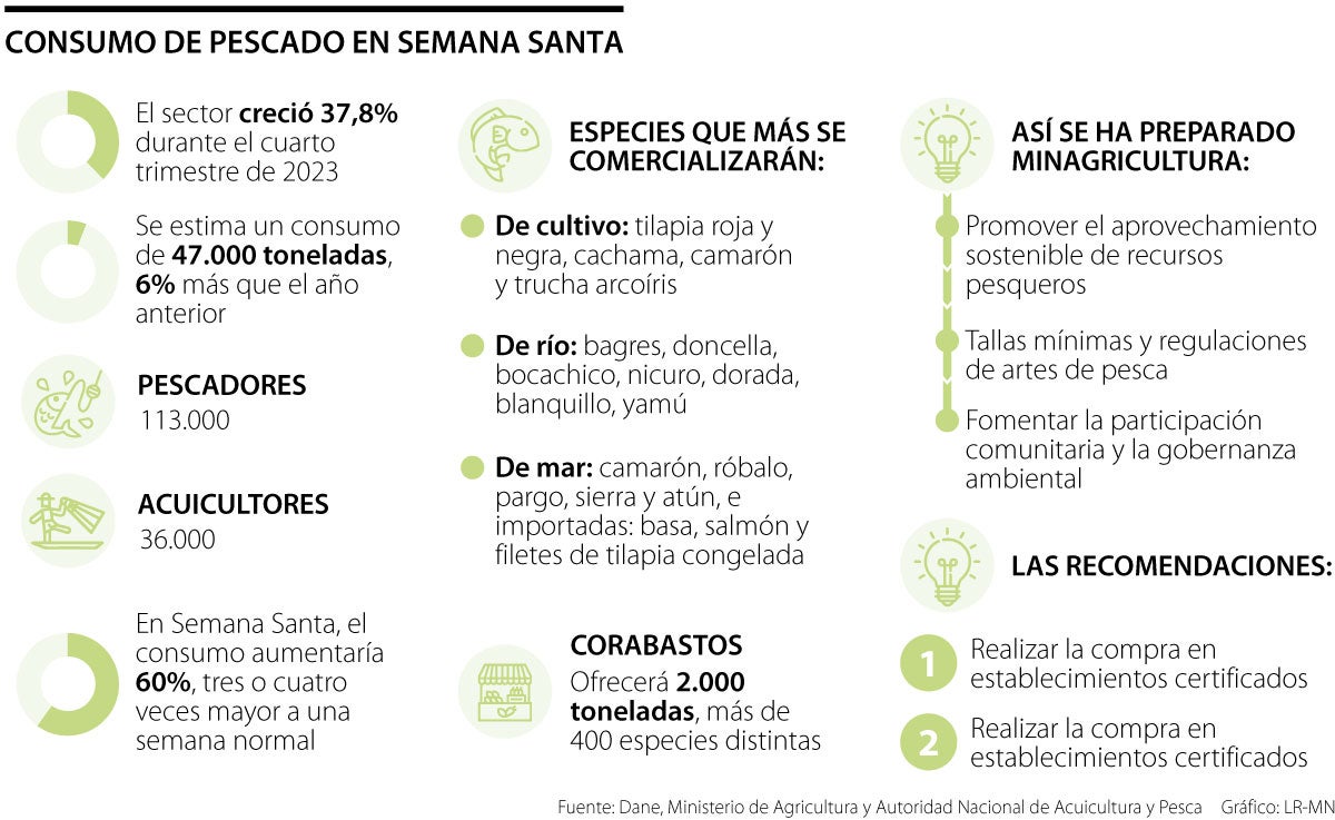 Consumo pescado Semana Santa