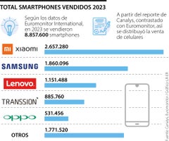 Mercado de celulares en Colombia