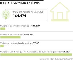 Oferta de vivienda en Colombia