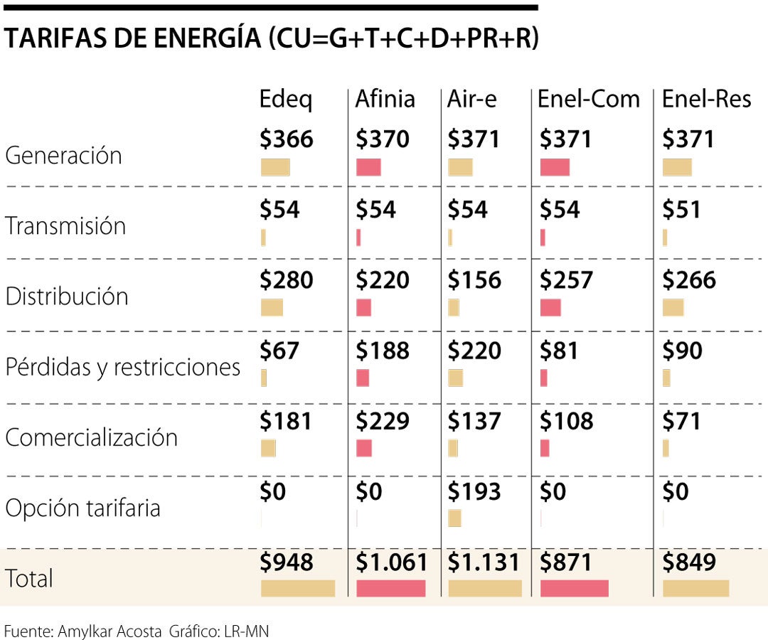 Tarifas de energía