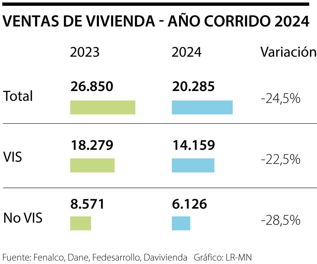 Así le fue a las compra de vivienda nueva al inicio de 2024
