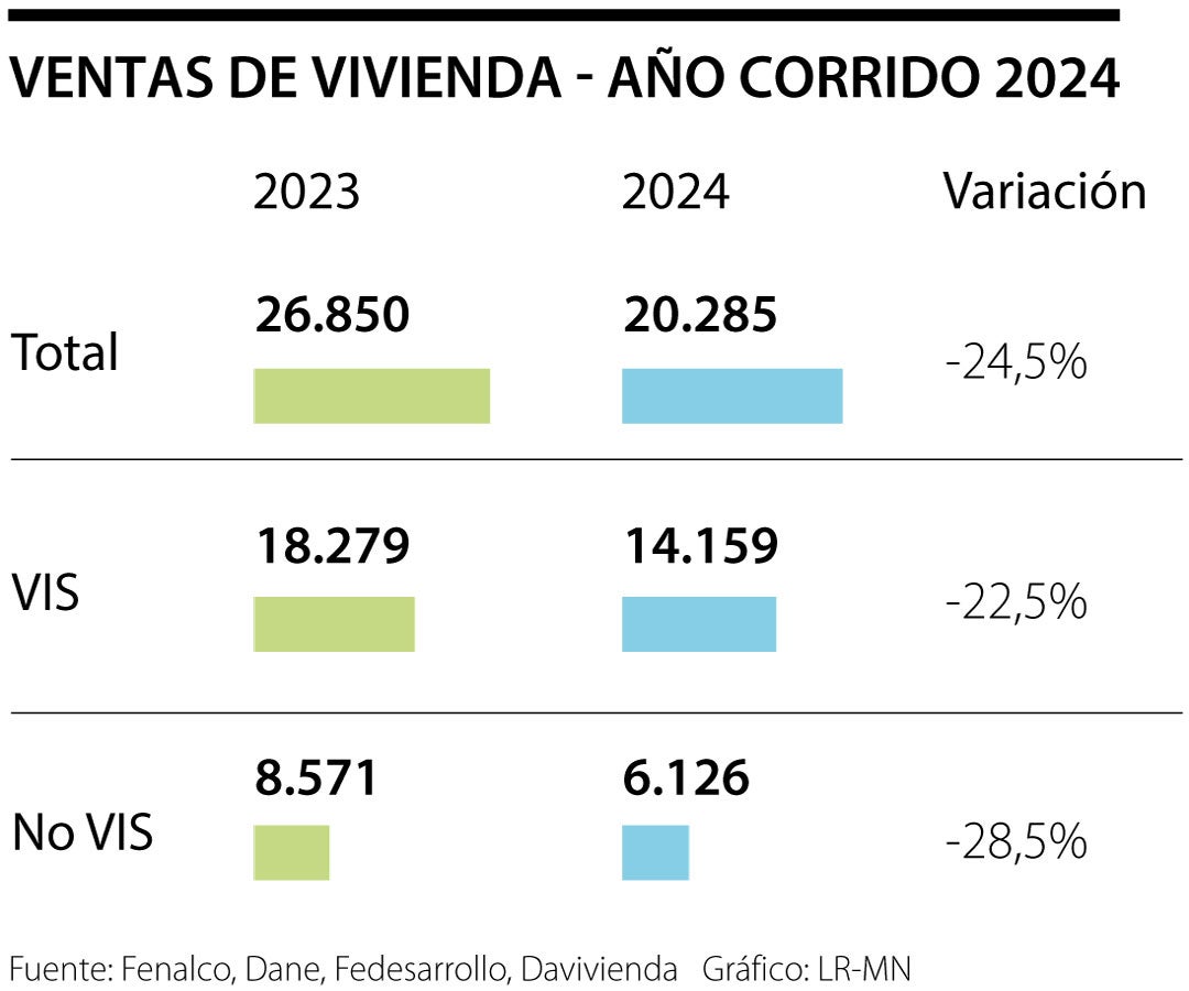 Vivienda sigue sin levantar cabeza en 20 meses seguidos