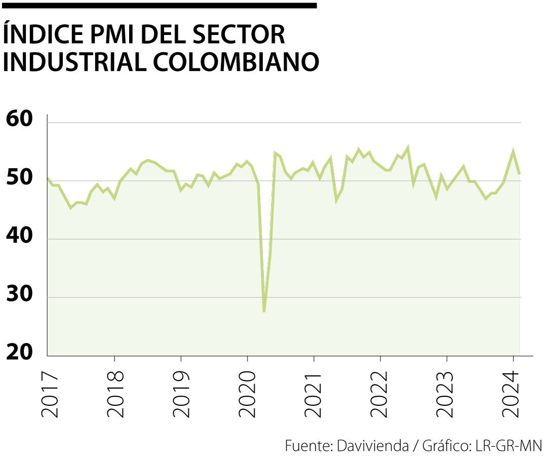 El PMI del sector industrial está en 51,2 puntos