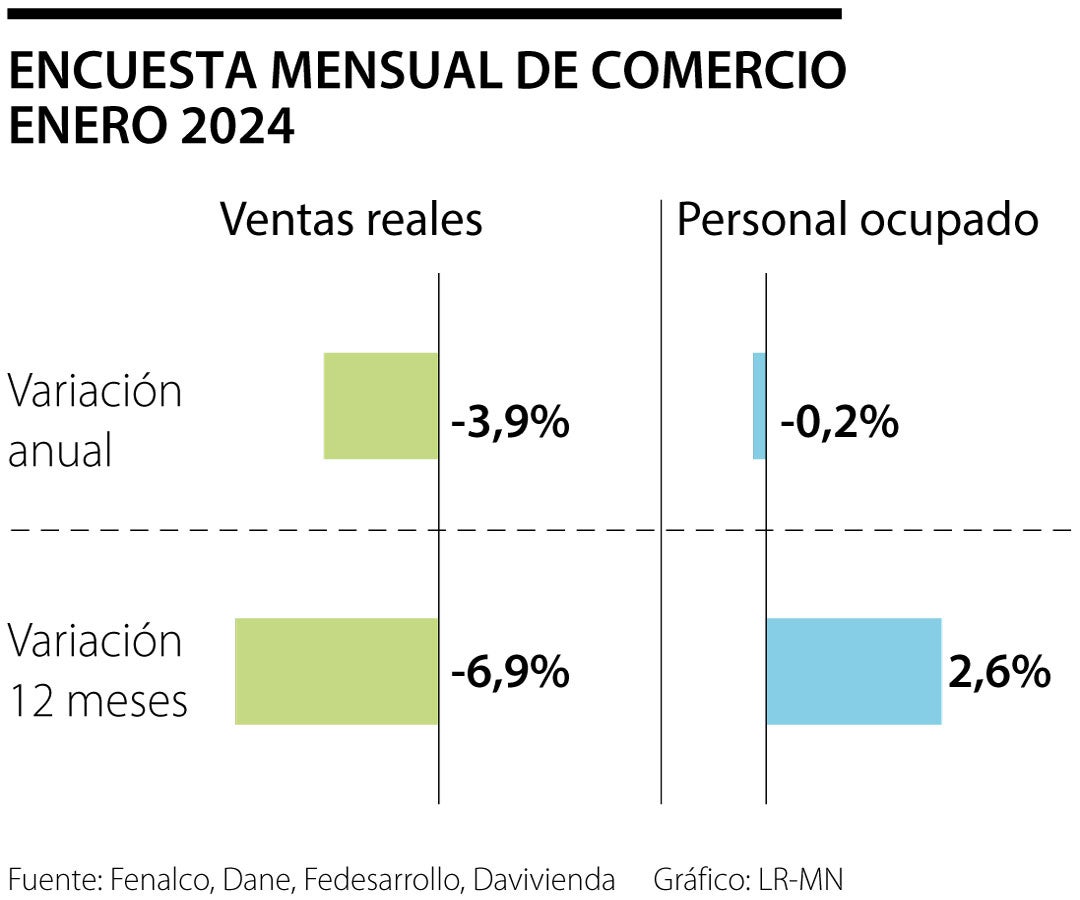 Ventas minoristas ya suman 11 meses seguidos en crisis