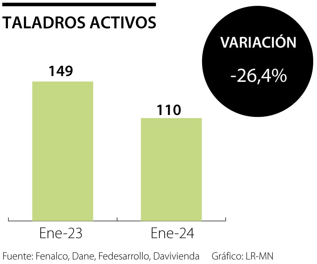 La actividad de los taladros cayó a su nivel más bajo