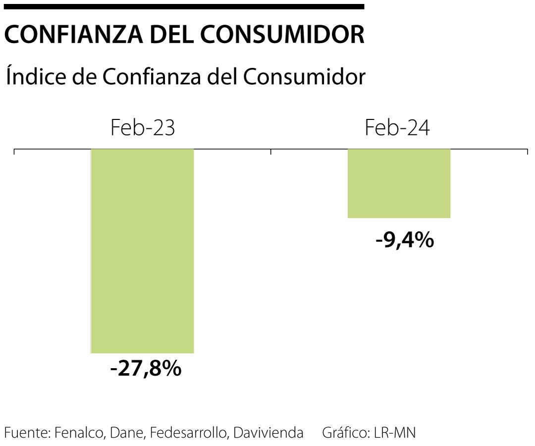 La confianza del consumidor sigue en terreno negativo