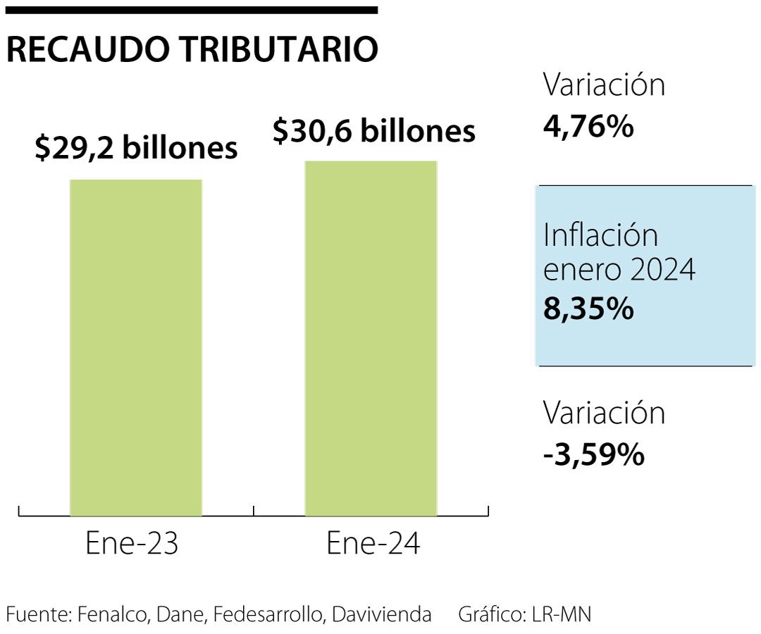 Recaudo de enero fue devorado por la inflación de 8,35%