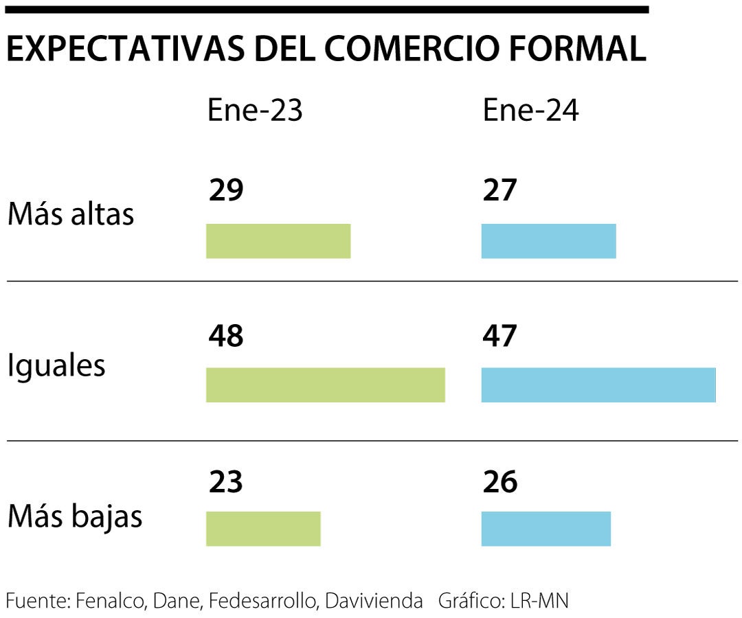 Febrero fue peor mes para el comercio, según Fenalco
