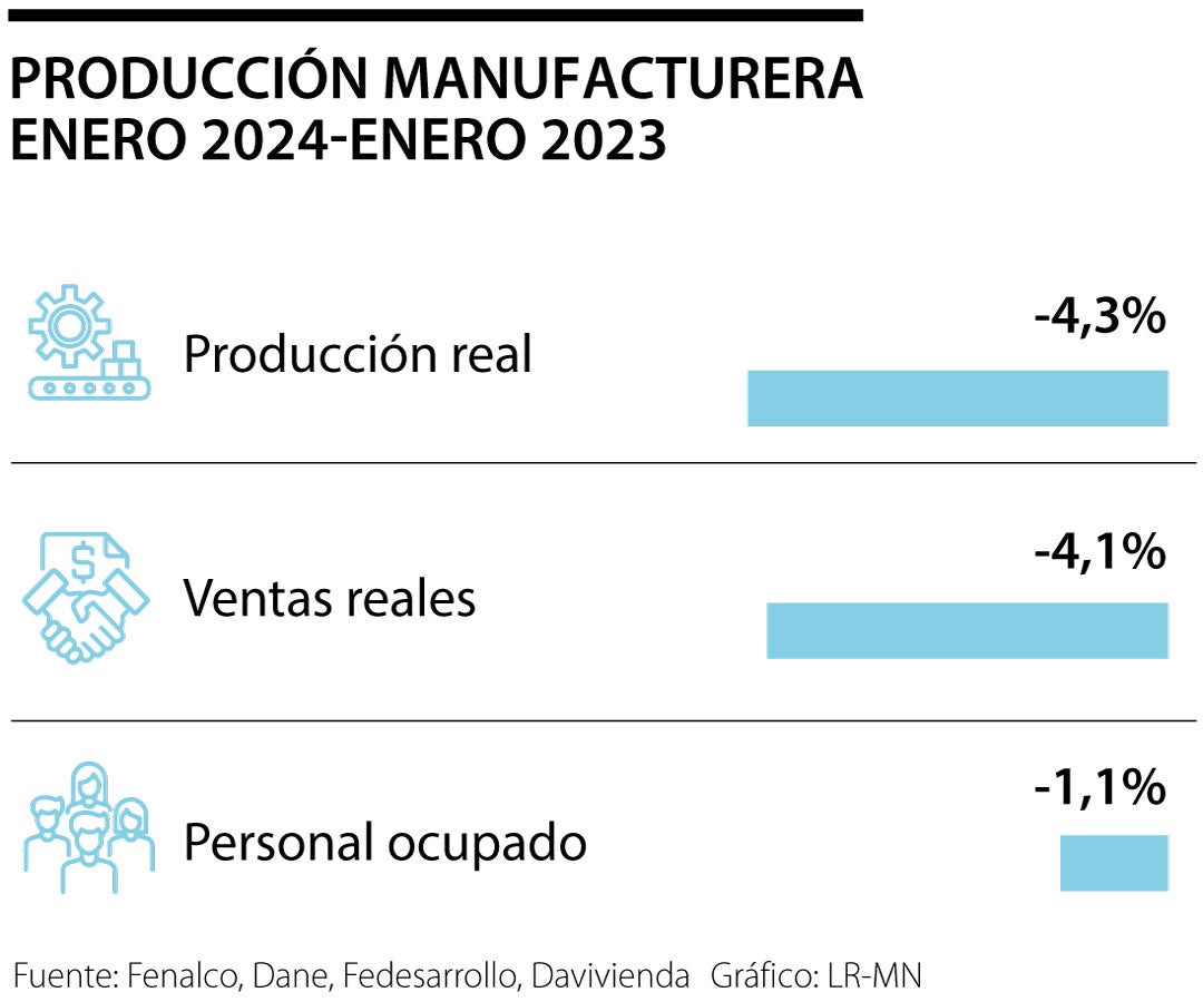 La producción manufacturera casi suma un año en rojo