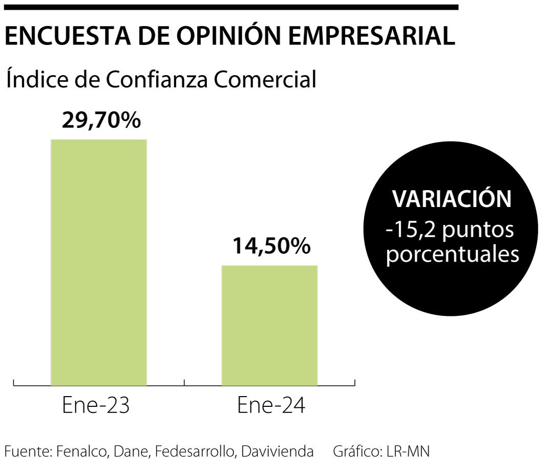 La confianza comercial sigue sin repuntar