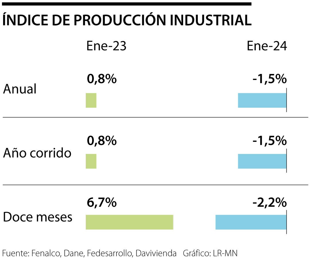 Producción industrial anotó en enero una nueva caída anual