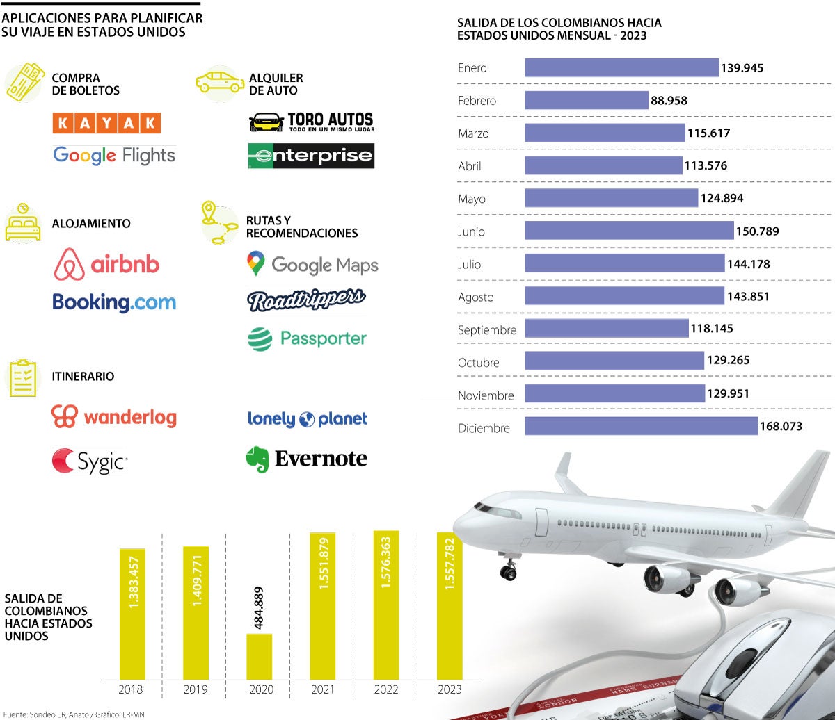 Conozca cuáles son las plataformas para planear su viaje de Semana Santa a EE.UU