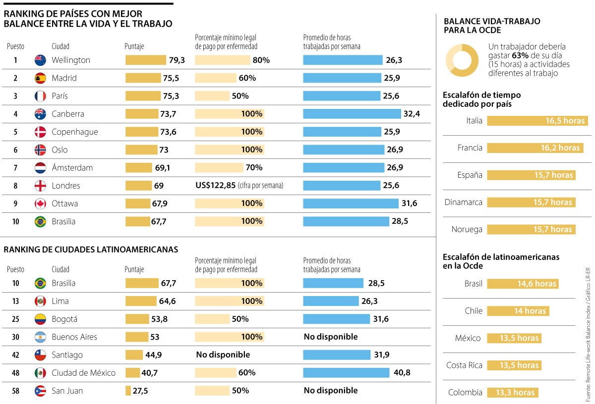 Ciudades de mejor balance vida-trabajo
