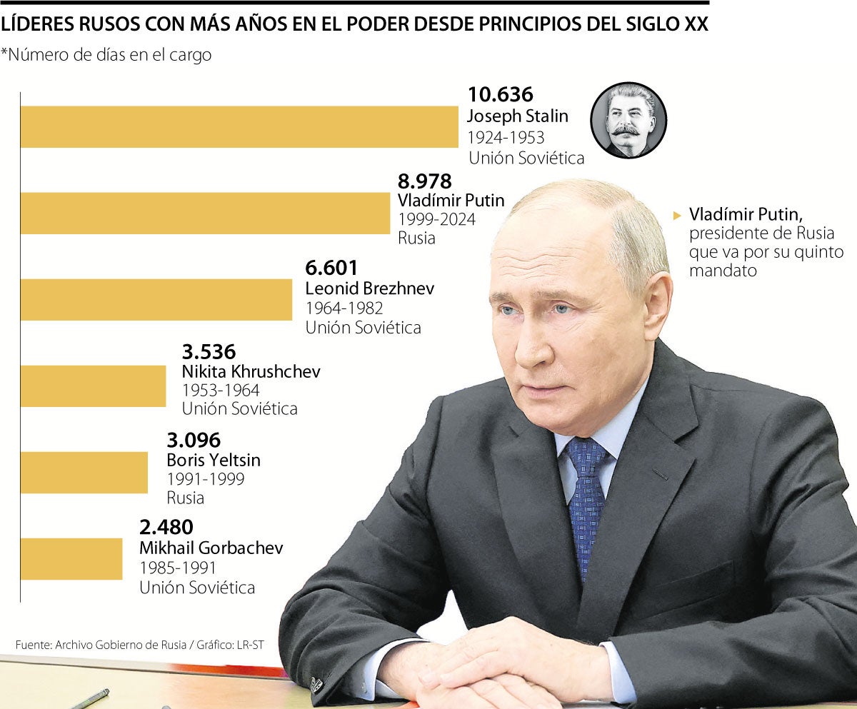 Vladimir Putin cerca de emular lo de Stalin