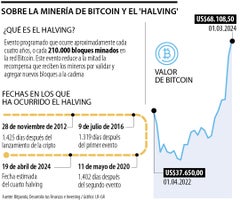 Mercado de bitcoin aguarda por el halving