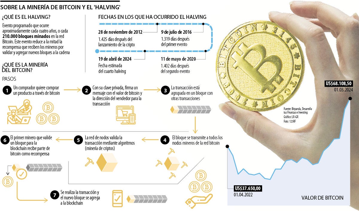 Mercado de bitcoin aguarda por el halving