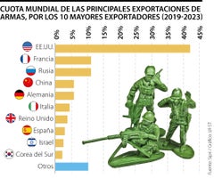 Mayores exportadores de armas