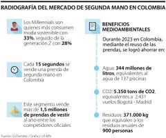 Radiografía del mercado de segunda mano en Colombia