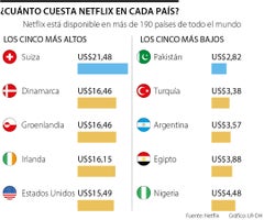 ¿Cuánto cuesta Netflix en cada país?