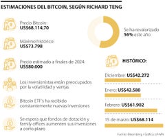 Bitcoin según Richard Teng
