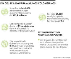Se termina el 4x1.000 para algunos colombianos