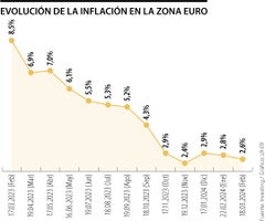 Inflación zona euro de febrero