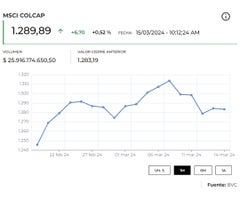 El índice Msci Colcap repunta en la jornada del lunes y la acción de Celsia sube 8%