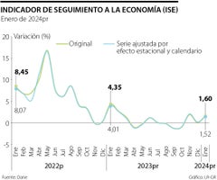 Comportamiento del Indicador de Seguimiento a la Economía, ISE, hasta enero de 2024