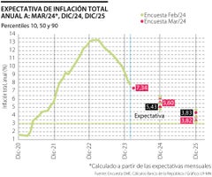 Encuesta de expectativas del Banco de la República prevé leve aumento de la inflación