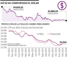 Comportamiento del dólar en Colombia