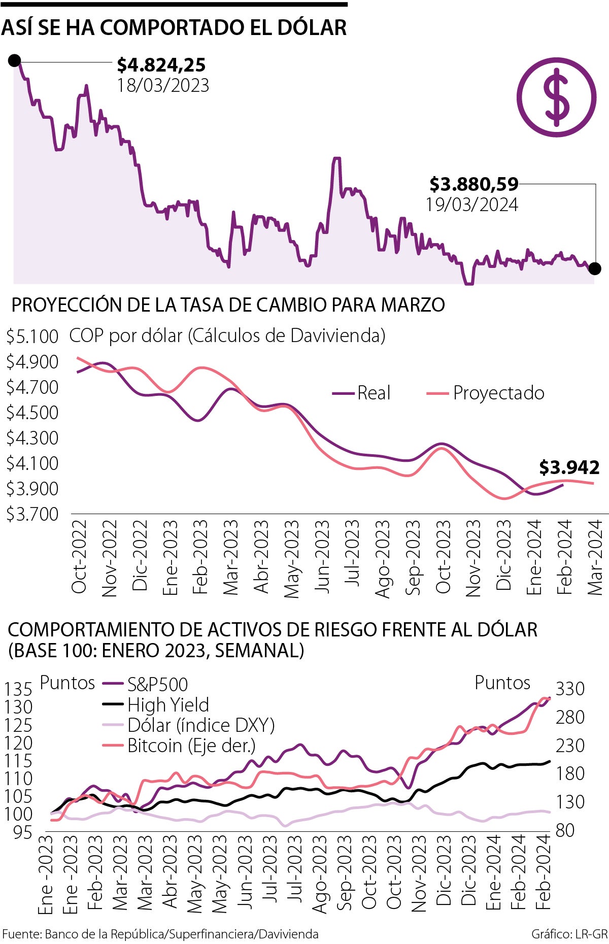 Comportamiento del dólar en Colombia